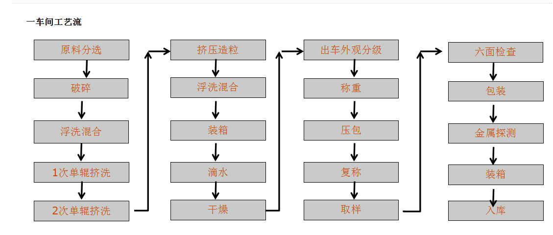 一車(chē)間工藝流程.png 一車(chē)間工藝流程.png